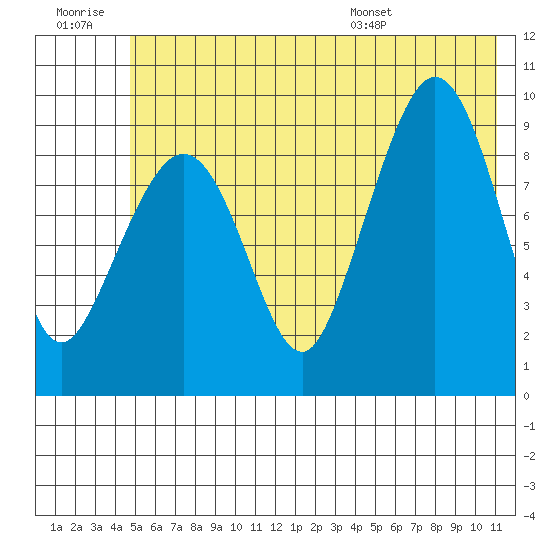 Macleod Harbor tide chart for Monday, July 10, 2023