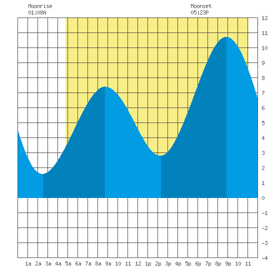 Macleod Harbor tide chart for Tuesday, July 11, 2023