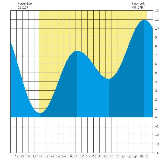 Macleod Harbor tide chart for Thursday, July 13, 2023