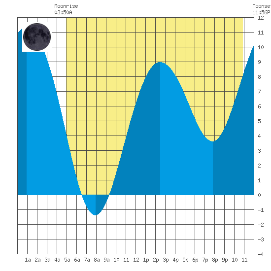 Macleod Harbor tide chart for Monday, July 17, 2023