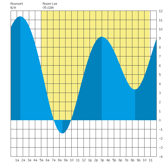 Macleod Harbor tide chart for Tuesday, July 18, 2023