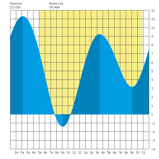 Macleod Harbor tide chart for Wednesday, July 19, 2023