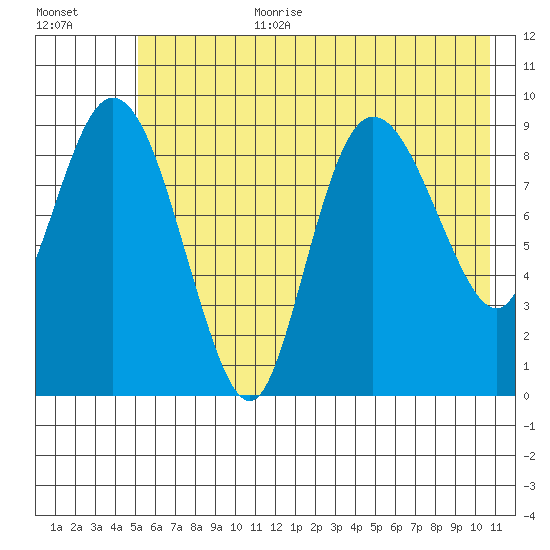 Macleod Harbor tide chart for Saturday, July 22, 2023