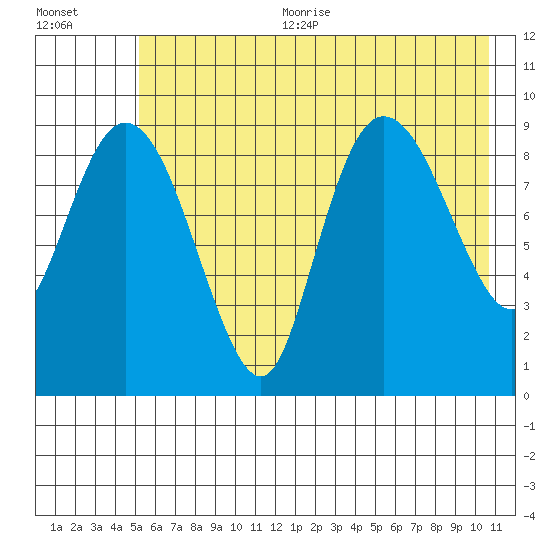 Macleod Harbor tide chart for Sunday, July 23, 2023