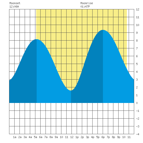 Macleod Harbor tide chart for Monday, July 24, 2023