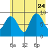Macleod Harbor tide chart for Monday, July 24, 2023