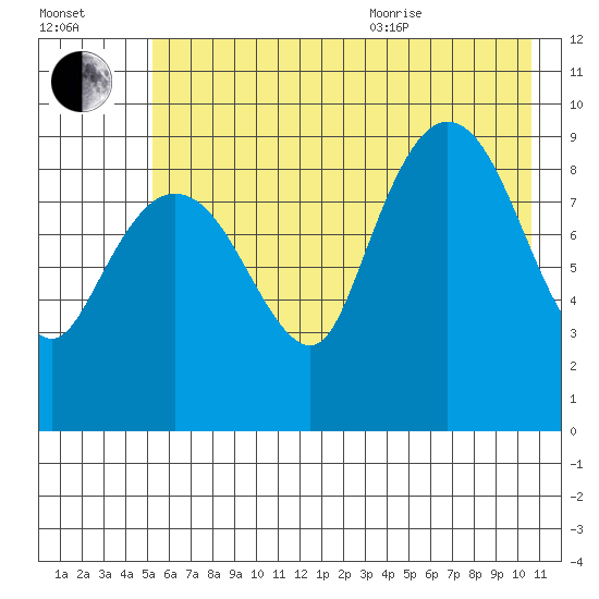 Macleod Harbor tide chart for Tuesday, July 25, 2023