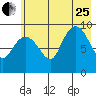 Macleod Harbor tide chart for Tuesday, July 25, 2023