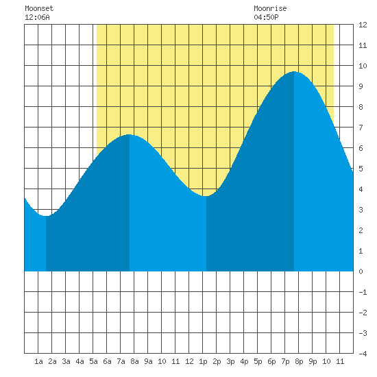 Macleod Harbor tide chart for Wednesday, July 26, 2023