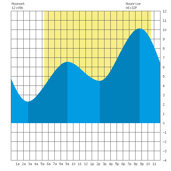 Macleod Harbor tide chart for Thursday, July 27, 2023
