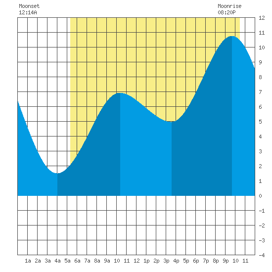Macleod Harbor tide chart for Friday, July 28, 2023