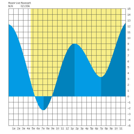 Macleod Harbor tide chart for Sunday, July 2, 2023