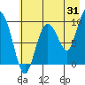 Macleod Harbor tide chart for Monday, July 31, 2023