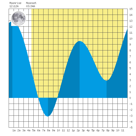 Macleod Harbor tide chart for Monday, July 3, 2023