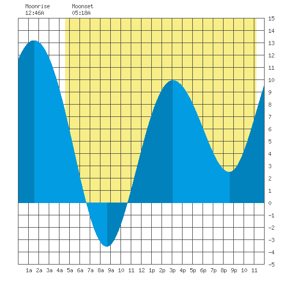 Macleod Harbor tide chart for Tuesday, July 4, 2023