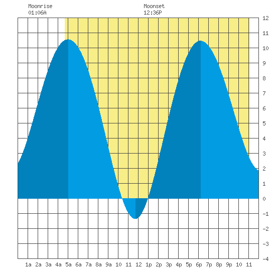 Macleod Harbor tide chart for Saturday, July 8, 2023