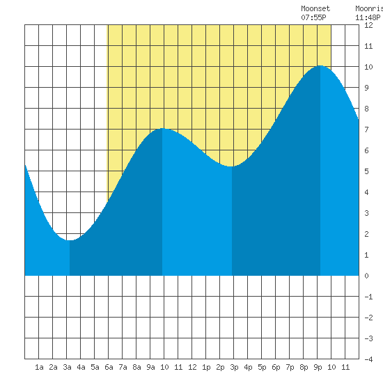 Macleod Harbor tide chart for Thursday, August 10, 2023
