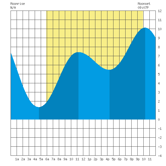 Macleod Harbor tide chart for Friday, August 11, 2023