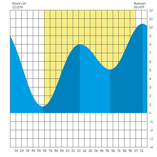 Macleod Harbor tide chart for Saturday, August 12, 2023