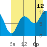 Macleod Harbor tide chart for Saturday, August 12, 2023
