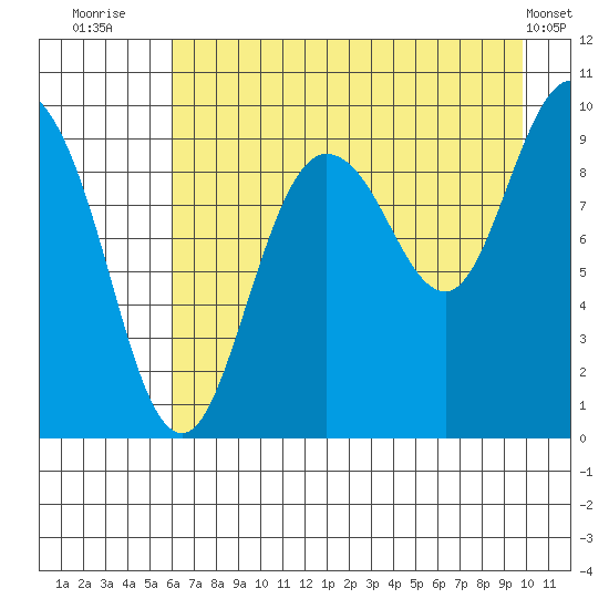 Macleod Harbor tide chart for Sunday, August 13, 2023