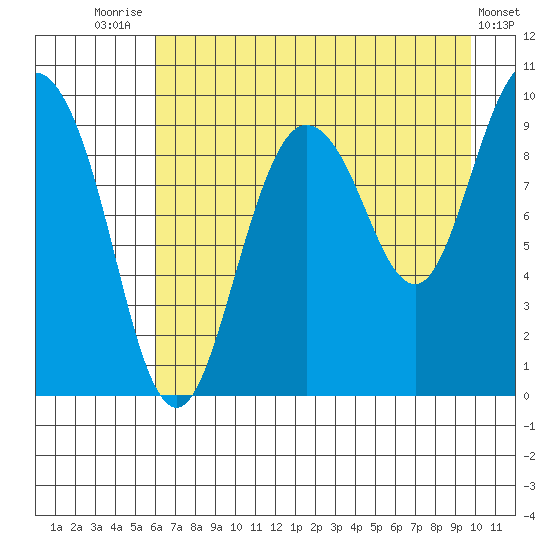Macleod Harbor tide chart for Monday, August 14, 2023