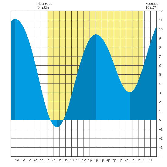 Macleod Harbor tide chart for Tuesday, August 15, 2023