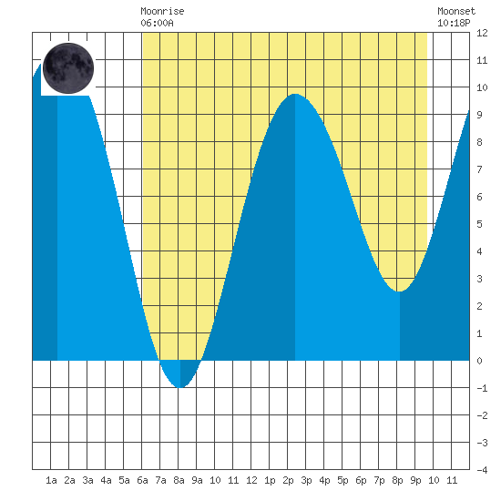Macleod Harbor tide chart for Wednesday, August 16, 2023