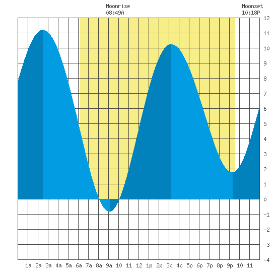 Macleod Harbor tide chart for Friday, August 18, 2023