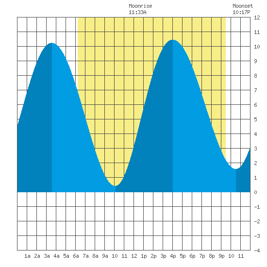 Macleod Harbor tide chart for Sunday, August 20, 2023