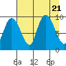 Macleod Harbor tide chart for Monday, August 21, 2023