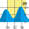 Macleod Harbor tide chart for Tuesday, August 22, 2023
