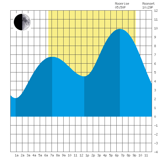 Macleod Harbor tide chart for Thursday, August 24, 2023