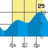 Macleod Harbor tide chart for Friday, August 25, 2023