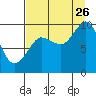 Macleod Harbor tide chart for Saturday, August 26, 2023