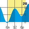 Macleod Harbor tide chart for Monday, August 28, 2023