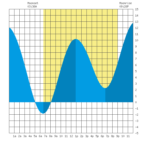 Macleod Harbor tide chart for Tuesday, August 29, 2023