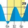 Macleod Harbor tide chart for Tuesday, August 29, 2023