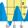 Macleod Harbor tide chart for Wednesday, August 2, 2023