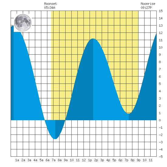 Macleod Harbor tide chart for Wednesday, August 30, 2023