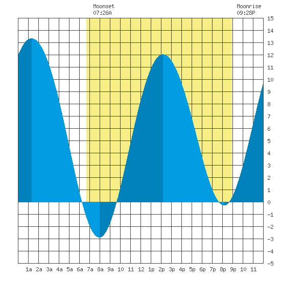 Macleod Harbor tide chart for Thursday, August 31, 2023