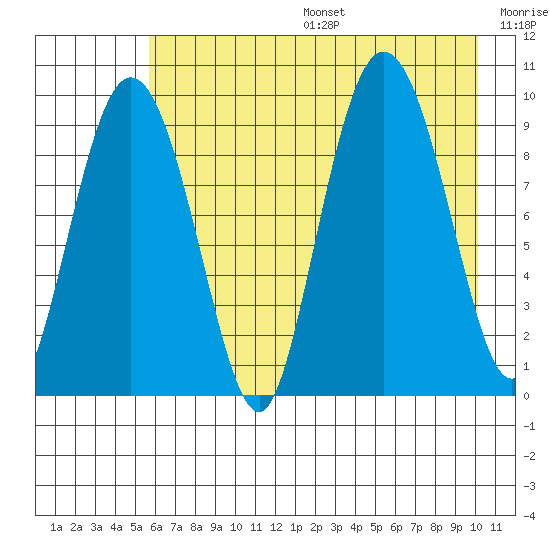 Macleod Harbor tide chart for Sunday, August 6, 2023