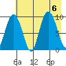 Macleod Harbor tide chart for Sunday, August 6, 2023