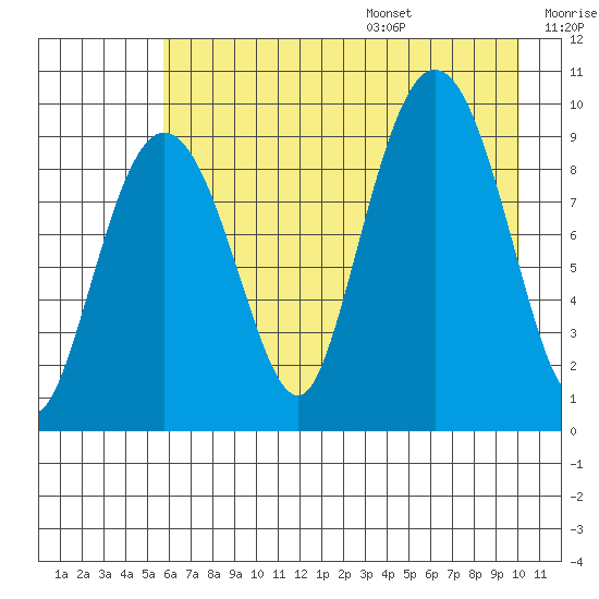 Macleod Harbor tide chart for Monday, August 7, 2023