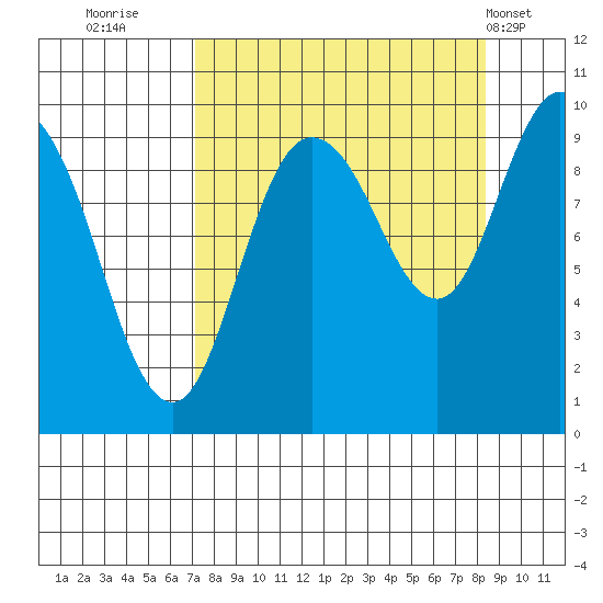 Macleod Harbor tide chart for Monday, September 11, 2023