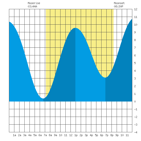 Macleod Harbor tide chart for Tuesday, September 12, 2023