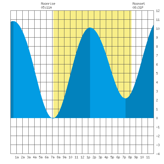 Macleod Harbor tide chart for Wednesday, September 13, 2023