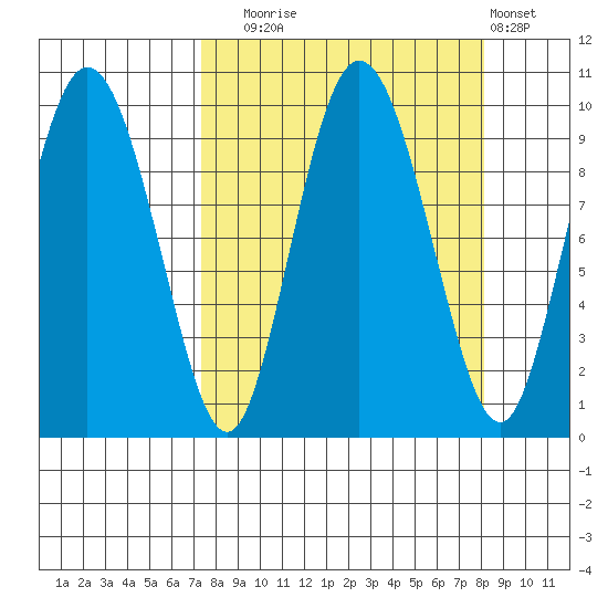 Macleod Harbor tide chart for Saturday, September 16, 2023