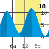 Macleod Harbor tide chart for Monday, September 18, 2023