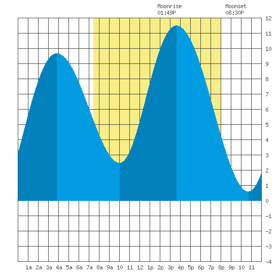 Macleod Harbor tide chart for Tuesday, September 19, 2023